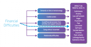 Diagram showing the impact of financial difficulties on mental health
