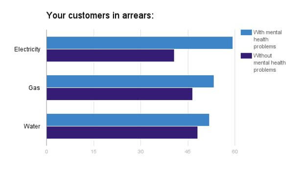 Graph showing customers in arrears