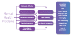 Flowchart exploring how mental health problems can cause financial difficulties