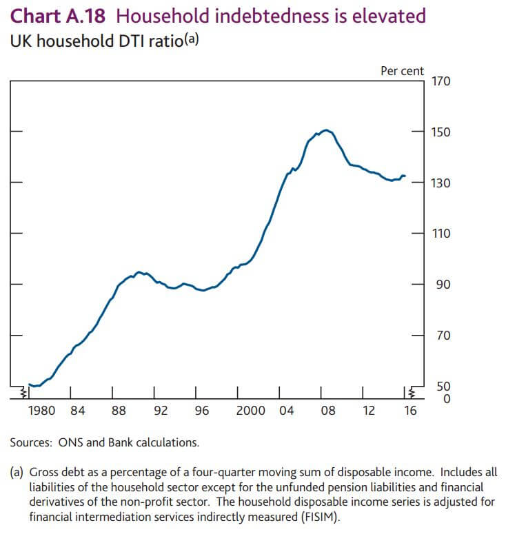 Household indebtedness