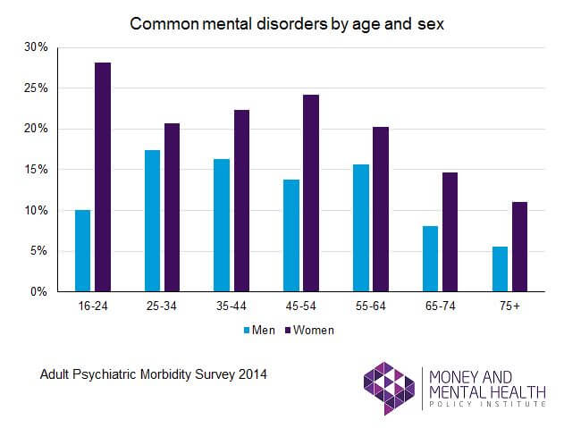 Graph showing the common mental disorders by age and sex
