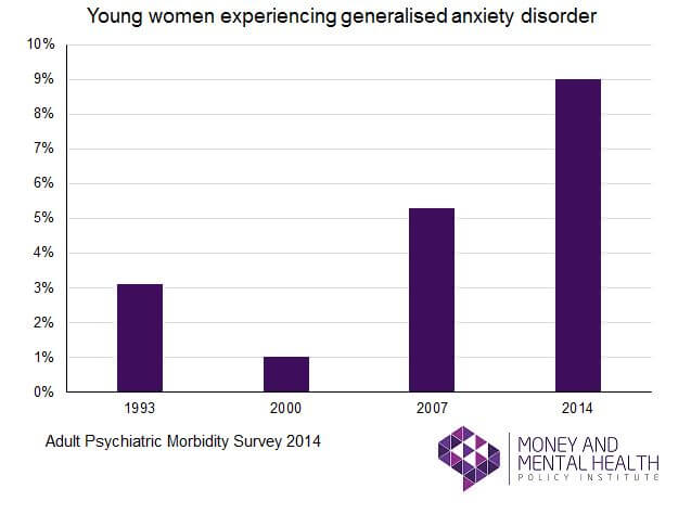 graph showing the increase of number of women with anxiety disorder