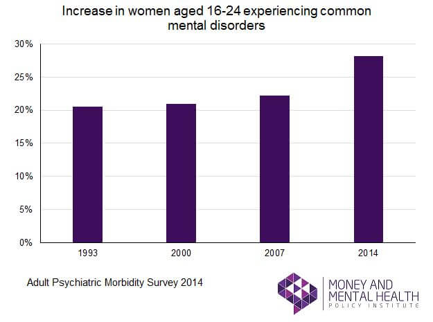 graph showing increase of young women aged 16-24 with experience of common mental disorders