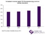 Graph showing the increase of women aged 16-24 experiencing common mental disorders