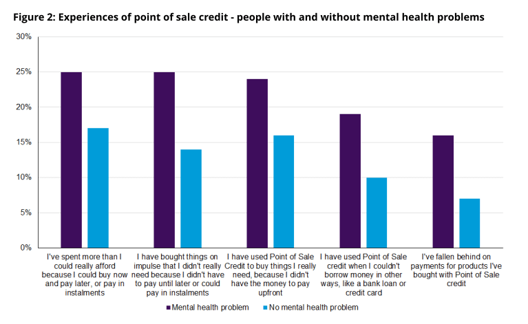 Graph showing experience of POS for people with and without mental health problems