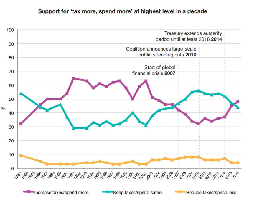 British social attitudes benefits 2