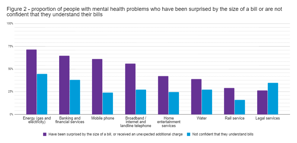 Chart showing the number of people surprised by the size of a bill and not confident they understand their bills, for a blog exploring the role of regulation for consumers with mental health problems blog