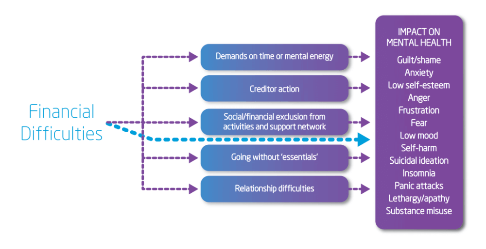 Financial difficulties impact on Mental health diagram