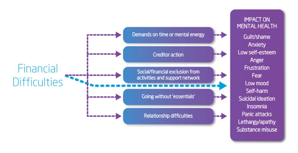 Financial difficulties impact on MH Financial difficulties impact on Mental health diagram