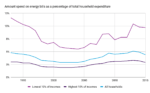 ONS graph depicting family spending