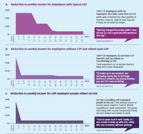 A diagram detailing the reduction in income experienced by people who take time off work for mental health problems
