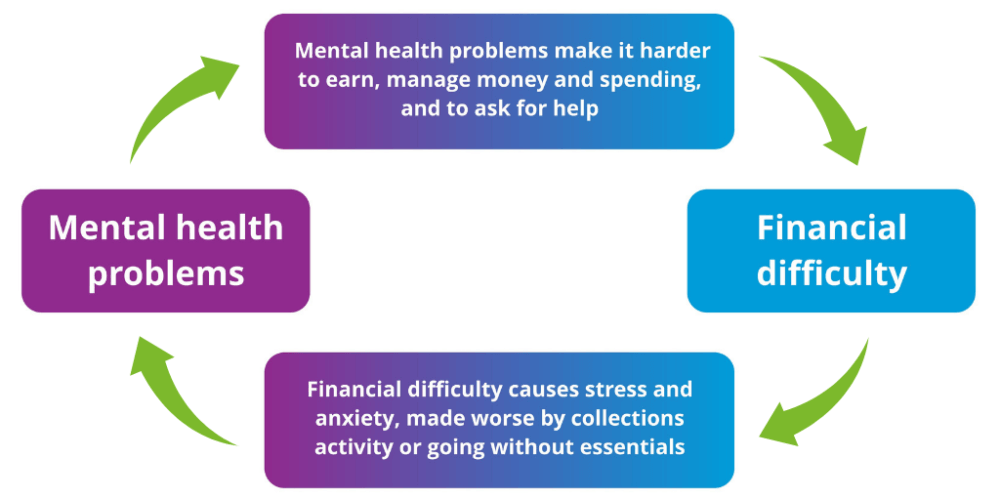 A diagram illustrating the relationship between mental health problems and debt. Four rectangles connected to each other in a loop, saying: “Mental health problems → Mental health problems make it harder to earn, manage money and spending, and to ask for help → Financial difficulty → Financial difficulty causes stress and anxiety, made worse by collections activity or going without essentials.”