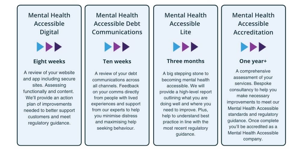 Copy of Copy of final mha programmes graphic Explanation of mental health accessible packages