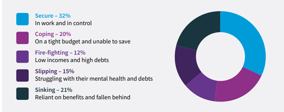 Graphic with chart illustrating the 5 groups - Secure (32%), Coping (20%), Fire-fighting (12%), Slipping (15%), Sinking (21%)