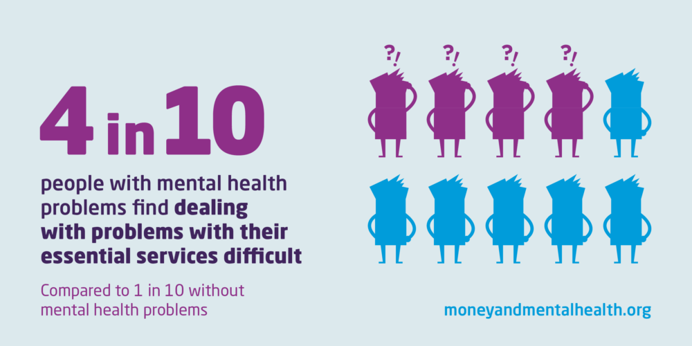 Text: 4 in 10 people with mental health problems find dealing with problems with their essential services provider difficult.. Compared to 1 in 10 without mental health problems.
