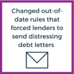 Text: Changed out-of-date rules that forced lenders to send distressing debt letters