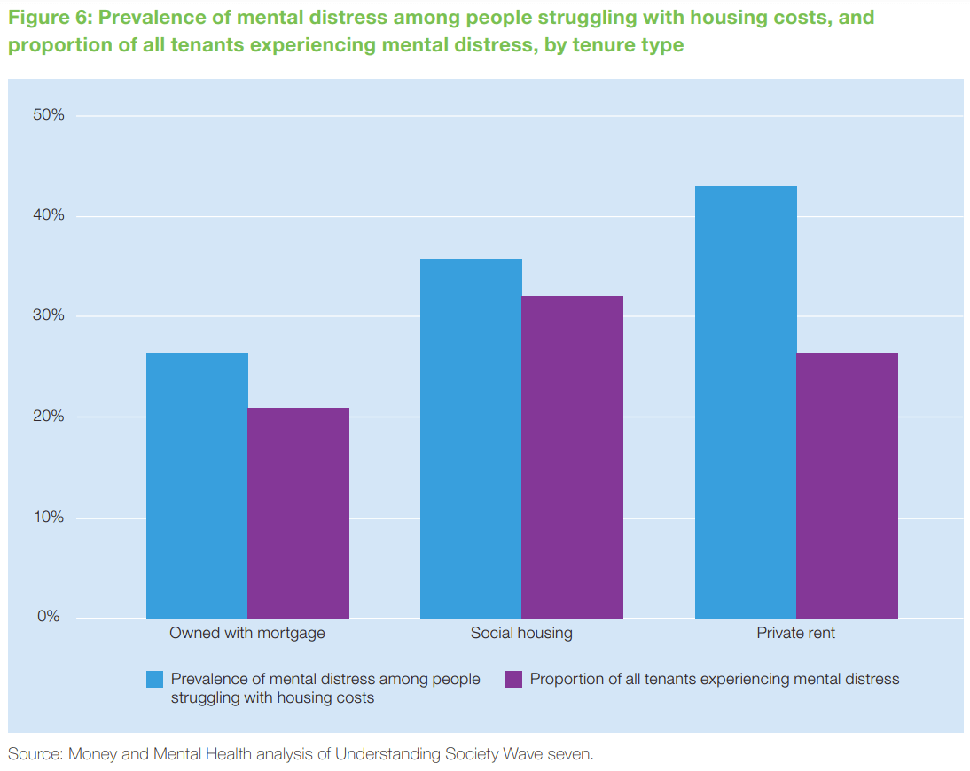 Figure 6 from Money and Mental Health's 2018 report, Where the heart is. It shows the difference between the prevalence of mental stress among mortgage holders, social renters and private renters depending on whether they're struggling with housing costs. In all three groups, mental distress increases when people are struggling with housing costs.