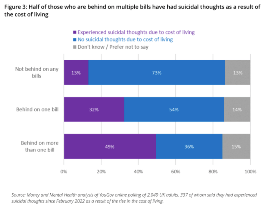 Graph showing that 49% of people who are behind on more than one bill experienced suicidal thoughts due to the cost of living in the 9 months up to November 2022.