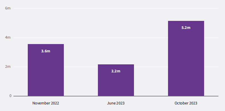 Image shows three bars representing the number of people behind on consumer credit payments at different times. It shows 3.6 million people were behind in November 2022, 2.2 million people were behind in June 2023, and 5.2m were behind in October 2023.