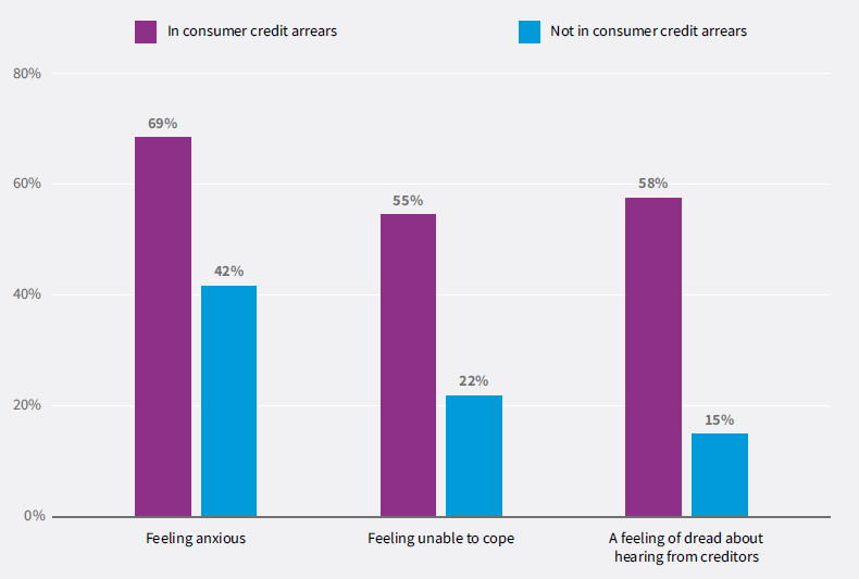 A bar chart showing people’s experience of psychological harms by whether or not they’re in consumer credit arrears. Among people not in consumer credit arrears, 42% report feeling anxious, 22% report feeling unable to cope, and 15% report a feeling of dread about hearing from creditors. However, among people in consumer credit arrears, that rises to 69% of people feeling anxious, 55% feeling unable to cope, and 57% feeling dread about hearing from creditors.