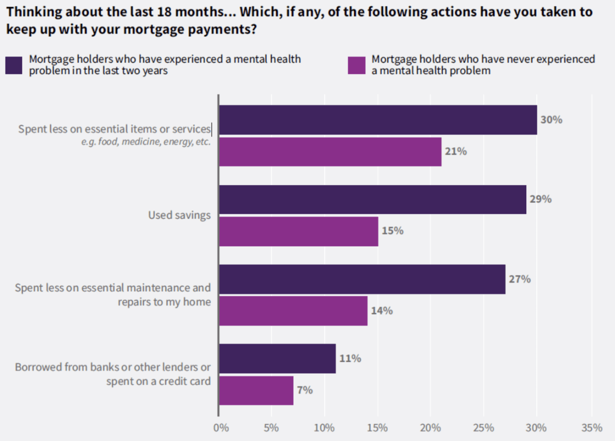 Across the board, people with mental health problems are more likely to have taken drastic action to keep up with mortgage payments.