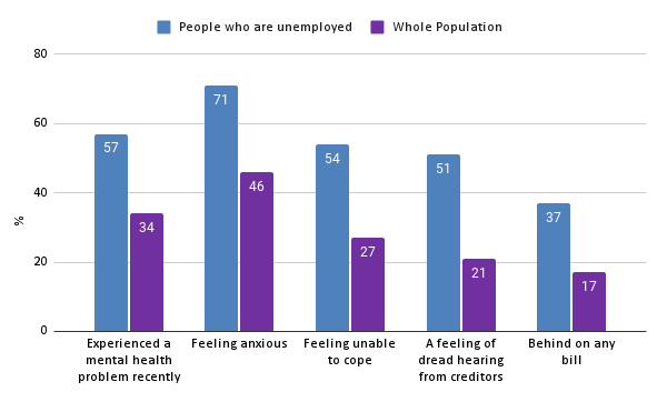 Chart showing the difference between people who are unemployed and the whole adult population on different measures to do with mental health and debt. Among unemployed people in the last two years, 57% have experienced a mental health problem recently, 71% have felt anxious, 54% have felt unable to cope, 51% have felt dread about hearing from creditors and 37% have been behind on any bill. These figures for the general population are lower: in the last two years, 34% have experienced a mental health problem recently, 46% have felt anxious, 27% have felt unable to cope, 21% have felt dread about hearing from creditors and 17% have been behind on any bill.