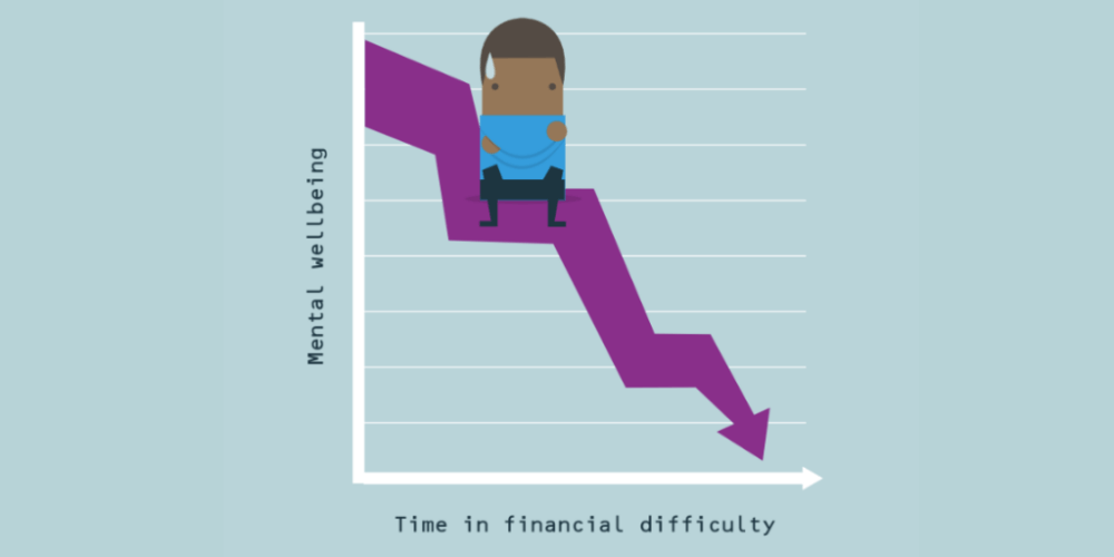 A graphic image of a person sat on the line of a graph. The y axis says 'mental wellbeing' and the x axis says 'financial difficulty'. And the line is pointing down and right, implying that the longer a person spends in financial difficulty the worse their mental wellbeing.