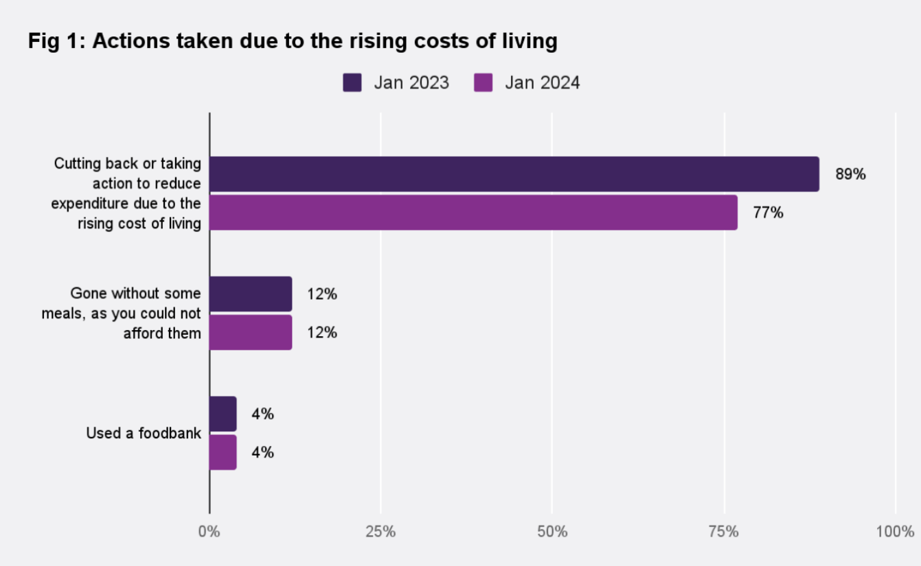 Graph showing actions taken due to rising costs of living in January 2023 and January 2024.