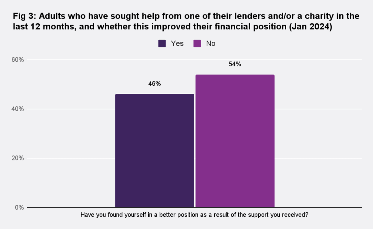 Graph showing whether people have reached out to a lender or a charity for support within the last 12 months, and whether they say they this did (46%) or didn't (54%) improve their financial position.