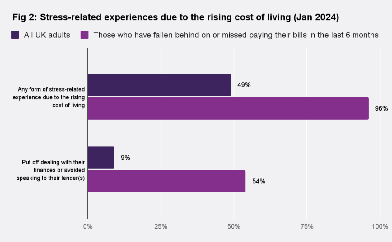 Graph showing levels of stress-related experiences due to the rising cost of living in January 2023 and 2024.