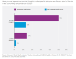 Bar graph showing that the percentage of people in consumer credit arrears who have had suicidal thoughts is much higher (50%) than those not in consumer credit arrears (13%). Another bar shows how those in credit arrears also have higher rates of attempting suicide (14%) vs those not in credit arrears (2%).