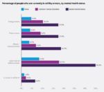 A bar chart titled 'Percentage of people who are currently in utility arrears, by mental health status'. The chart shows that in every utility sector, the percentage of people in debt increases if they have a common mental health problem, and increases further for those how have a severe and enduring mental illness.