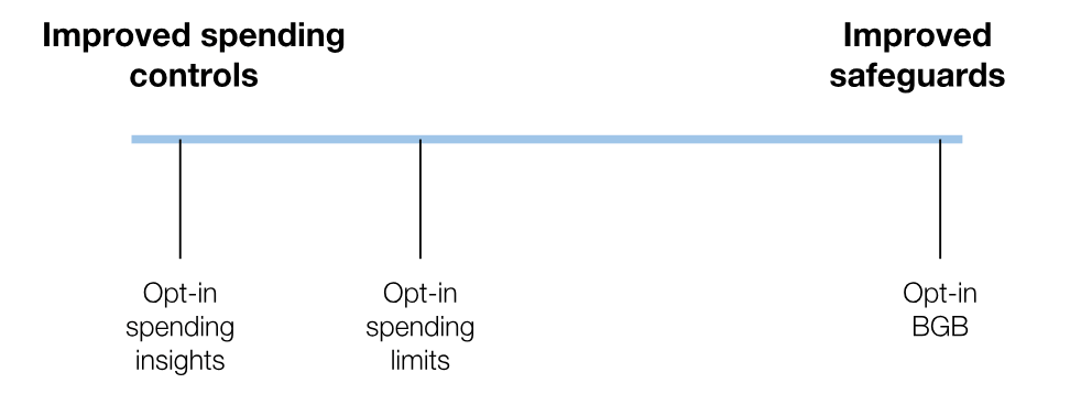Improved spending controls (Opt-in spending insights, Opt-in spending limits), Improved safeguards (Opt-in BGB)