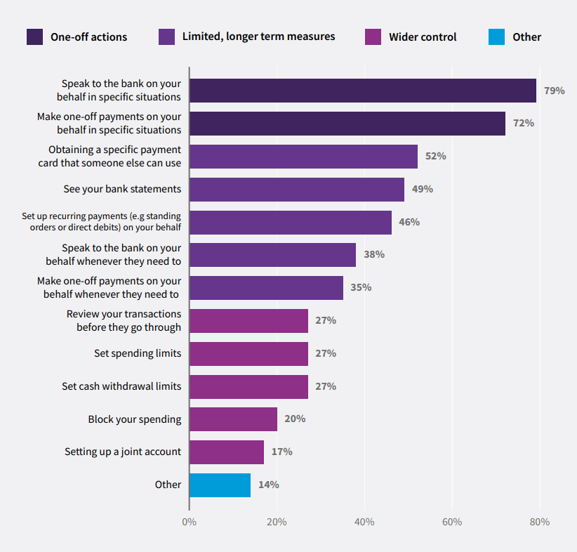 Graph from If I needed someone showing percentage of Research Community respondents who had given, or considered giving, types of banking access to someone else and said they were interested in receiving support from a trusted person.
